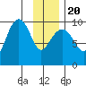 Shag Rock tide chart for Monday, January 20, 2025