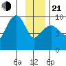 Shag Rock tide chart for Tuesday, January 21, 2025