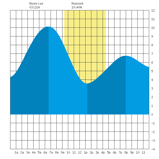 Shag Rock tide chart for Wednesday, January 22, 2025