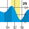 Shag Rock tide chart for Saturday, January 25, 2025