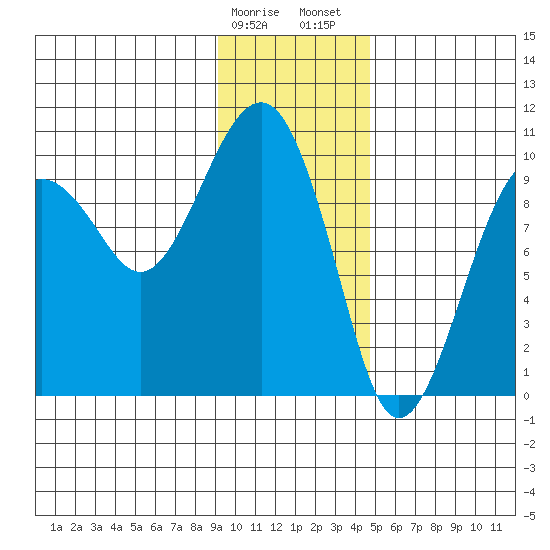 Shag Rock tide chart for Monday, January 27, 2025