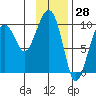 Shag Rock tide chart for Tuesday, January 28, 2025