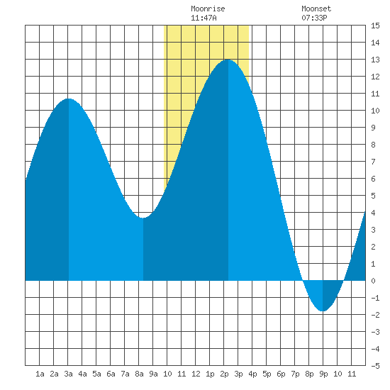 Shag Rock tide chart for Thursday, January 2, 2025