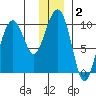 Shag Rock tide chart for Thursday, January 2, 2025