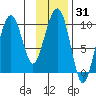 Shag Rock tide chart for Friday, January 31, 2025