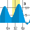 Shag Rock tide chart for Friday, January 3, 2025