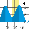 Shag Rock tide chart for Saturday, January 4, 2025