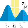 Shag Rock tide chart for Tuesday, January 7, 2025