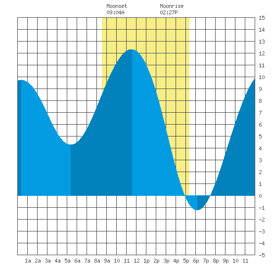 Shag Rock tide chart for Monday, February 10, 2025