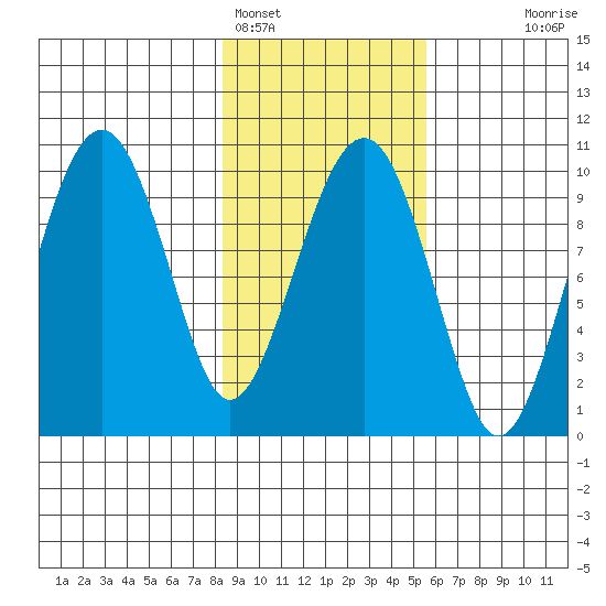 Shag Rock tide chart for Saturday, February 15, 2025