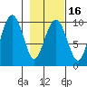 Shag Rock tide chart for Sunday, February 16, 2025