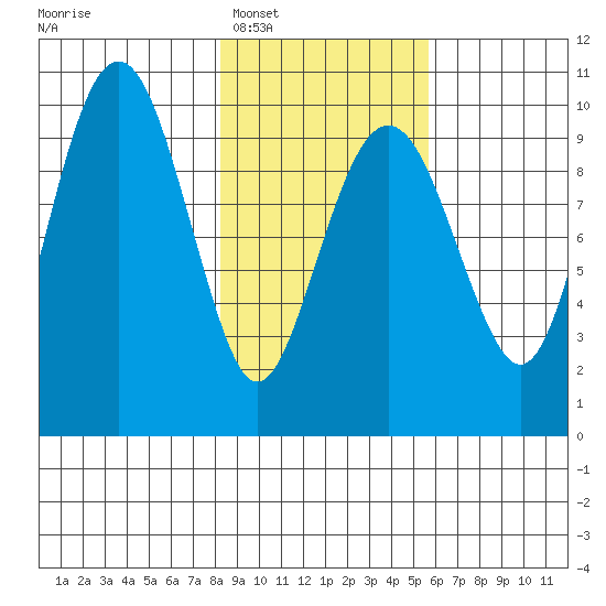 Shag Rock tide chart for Monday, February 17, 2025