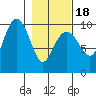 Shag Rock tide chart for Tuesday, February 18, 2025