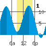 Shag Rock tide chart for Saturday, February 1, 2025