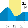 Shag Rock tide chart for Friday, February 21, 2025