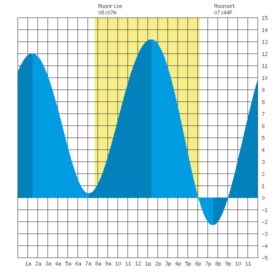 Shag Rock tide chart for Friday, February 28, 2025