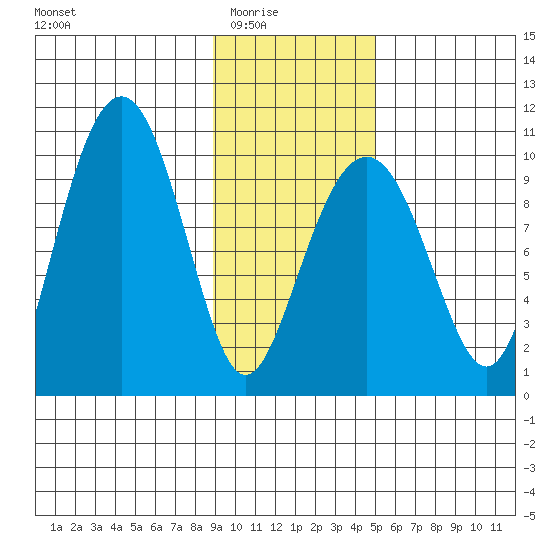 Shag Rock tide chart for Monday, February 3, 2025