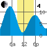 Shag Rock tide chart for Tuesday, February 4, 2025
