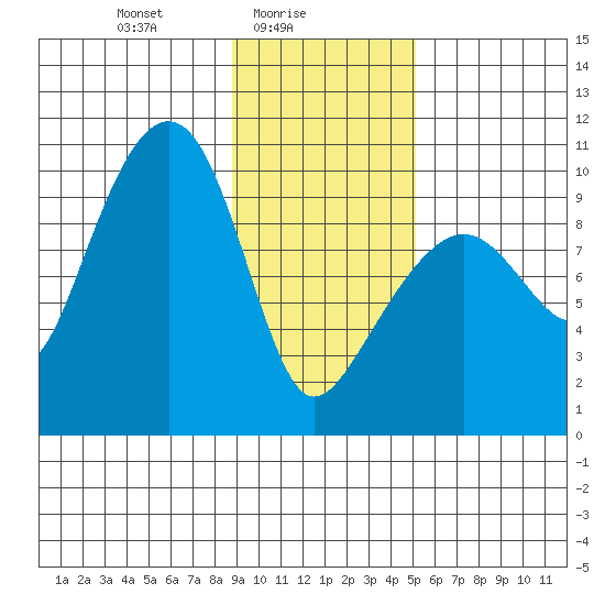 Shag Rock tide chart for Wednesday, February 5, 2025