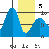 Shag Rock tide chart for Wednesday, February 5, 2025