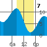 Shag Rock tide chart for Friday, February 7, 2025