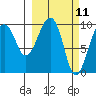 Shag Rock tide chart for Tuesday, March 11, 2025