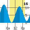 Shag Rock tide chart for Sunday, March 16, 2025