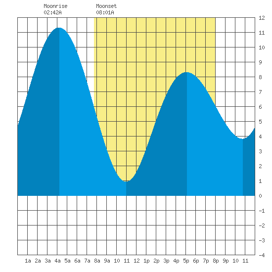 Shag Rock tide chart for Wednesday, March 19, 2025
