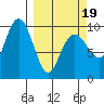 Shag Rock tide chart for Wednesday, March 19, 2025