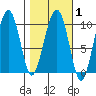 Shag Rock tide chart for Saturday, March 1, 2025