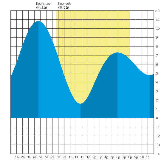 Shag Rock tide chart for Thursday, March 20, 2025