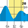 Shag Rock tide chart for Thursday, March 20, 2025