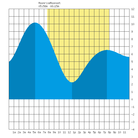 Shag Rock tide chart for Friday, March 21, 2025