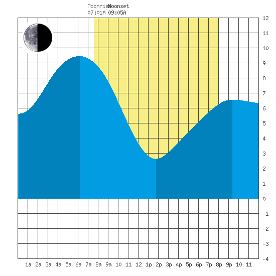 Shag Rock tide chart for Saturday, March 22, 2025
