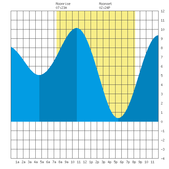 Shag Rock tide chart for Tuesday, March 25, 2025