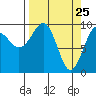 Shag Rock tide chart for Tuesday, March 25, 2025
