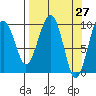 Shag Rock tide chart for Thursday, March 27, 2025