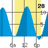 Shag Rock tide chart for Friday, March 28, 2025