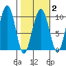 Shag Rock tide chart for Sunday, March 2, 2025
