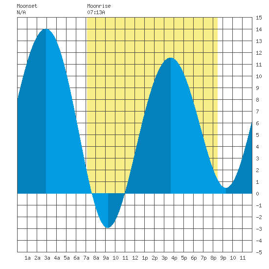 Shag Rock tide chart for Monday, March 31, 2025