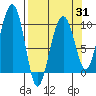 Shag Rock tide chart for Monday, March 31, 2025
