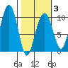 Shag Rock tide chart for Monday, March 3, 2025