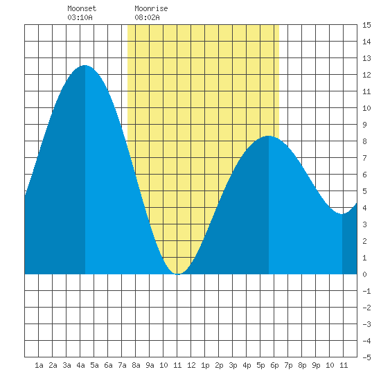 Shag Rock tide chart for Wednesday, March 5, 2025