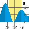 Shag Rock tide chart for Wednesday, March 5, 2025