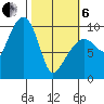 Shag Rock tide chart for Thursday, March 6, 2025