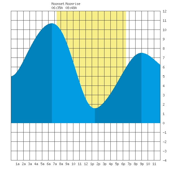 Shag Rock tide chart for Friday, March 7, 2025