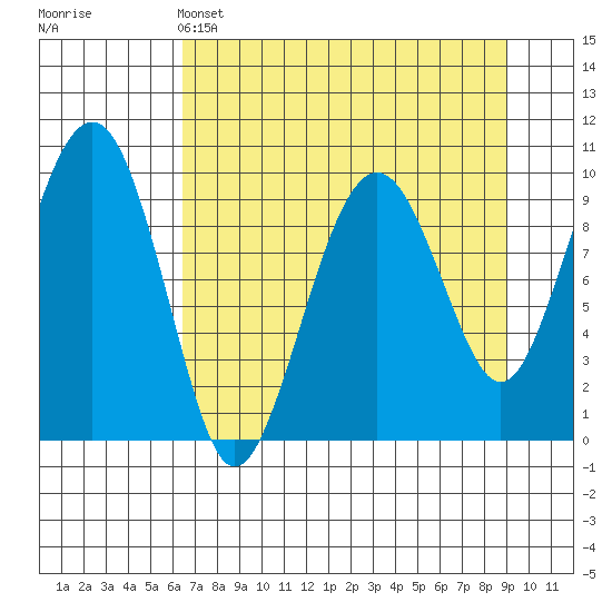 Shag Rock tide chart for Monday, April 14, 2025
