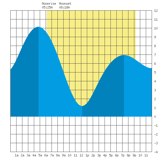 Shag Rock tide chart for Saturday, April 19, 2025