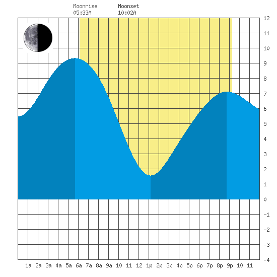Shag Rock tide chart for Sunday, April 20, 2025