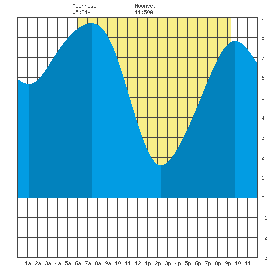 Shag Rock tide chart for Monday, April 21, 2025